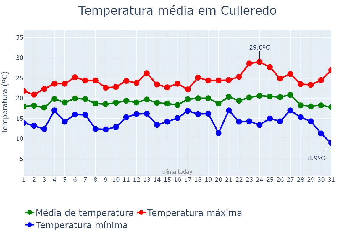 Temperatura em agosto em Culleredo, Galicia, ES