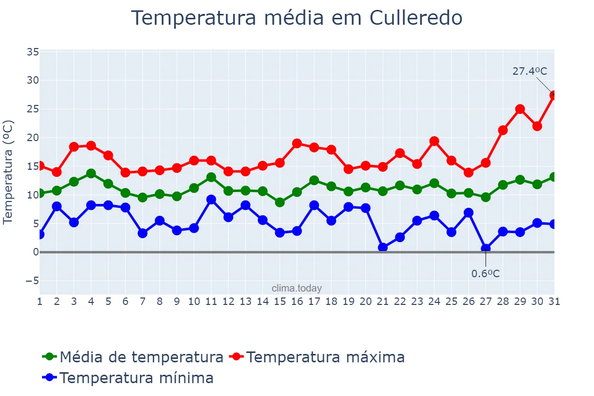 Temperatura em marco em Culleredo, Galicia, ES