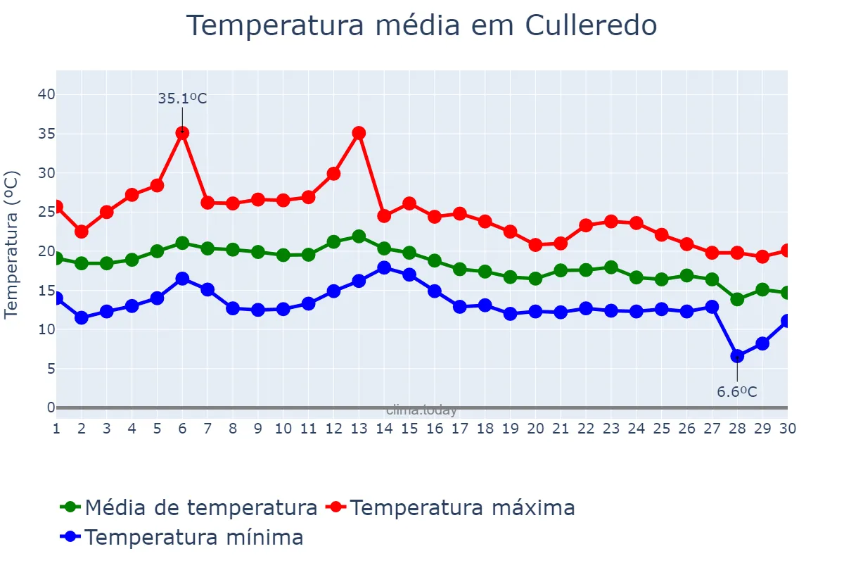 Temperatura em setembro em Culleredo, Galicia, ES
