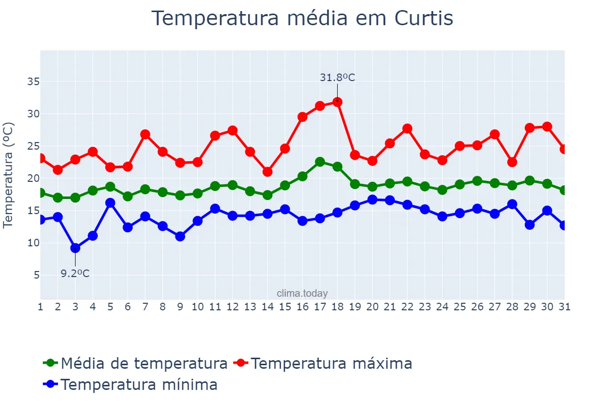 Temperatura em julho em Curtis, Galicia, ES