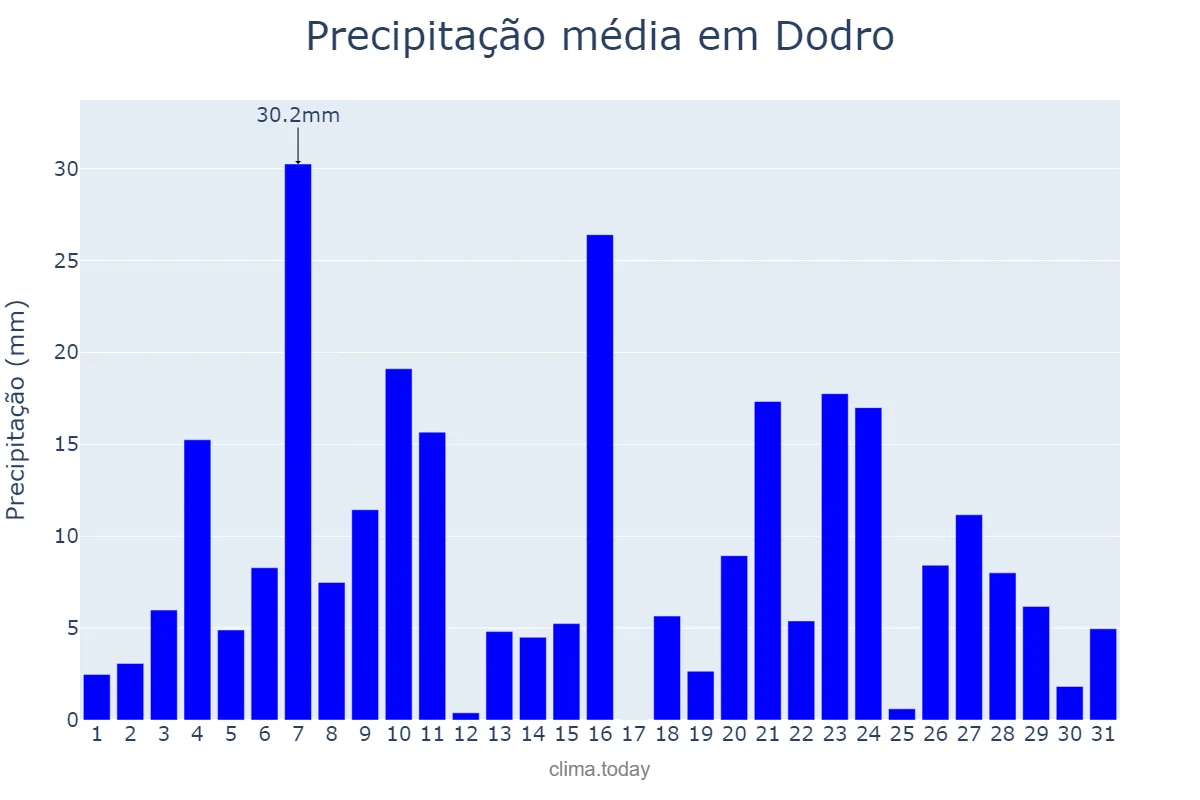 Precipitação em dezembro em Dodro, Galicia, ES