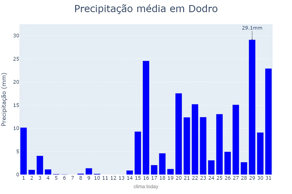 Precipitação em janeiro em Dodro, Galicia, ES