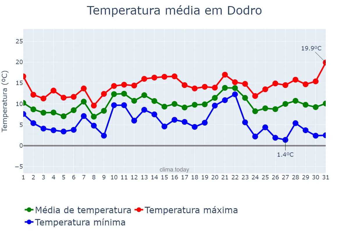 Temperatura em dezembro em Dodro, Galicia, ES