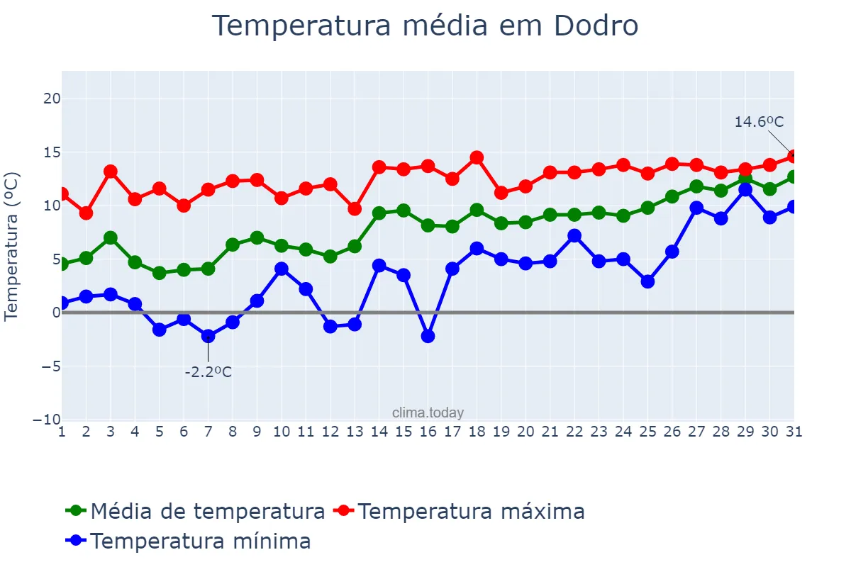 Temperatura em janeiro em Dodro, Galicia, ES