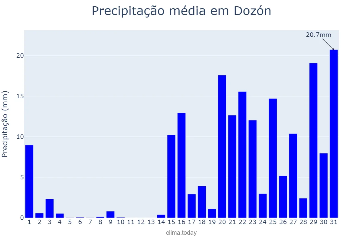 Precipitação em janeiro em Dozón, Galicia, ES