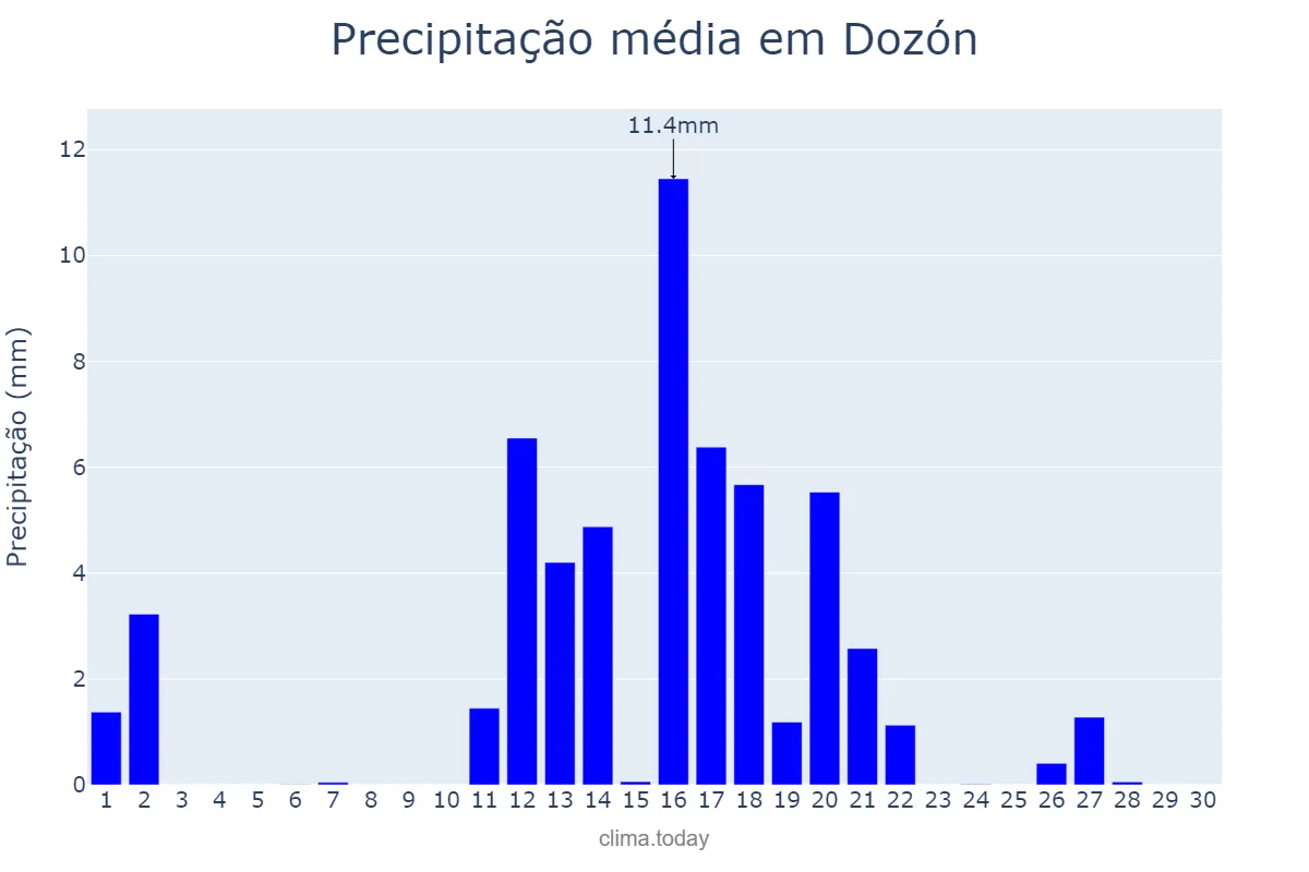 Precipitação em junho em Dozón, Galicia, ES