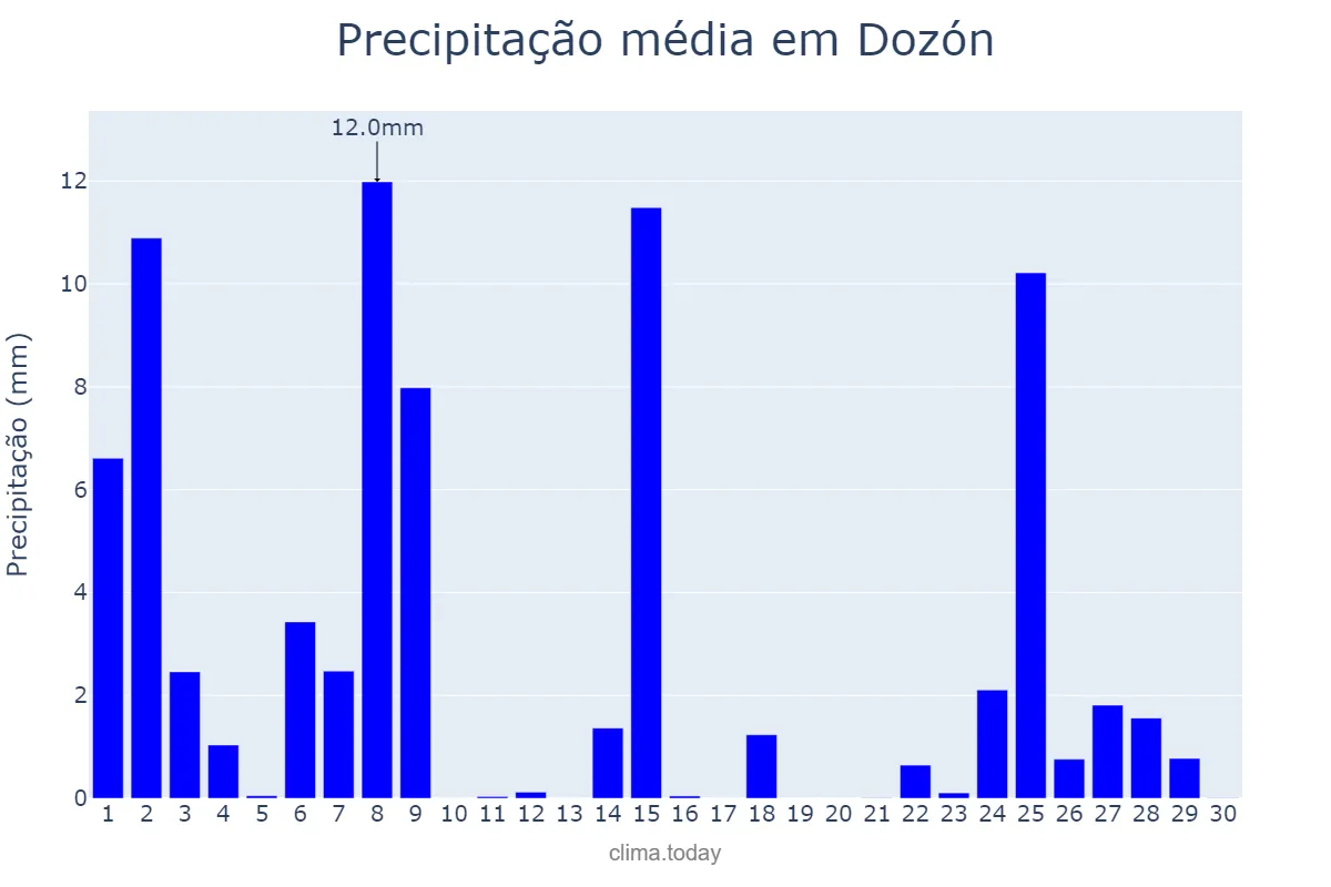 Precipitação em novembro em Dozón, Galicia, ES