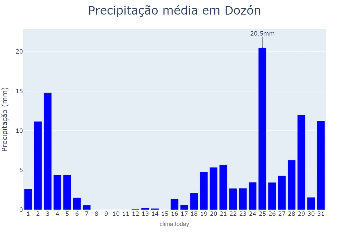 Precipitação em outubro em Dozón, Galicia, ES