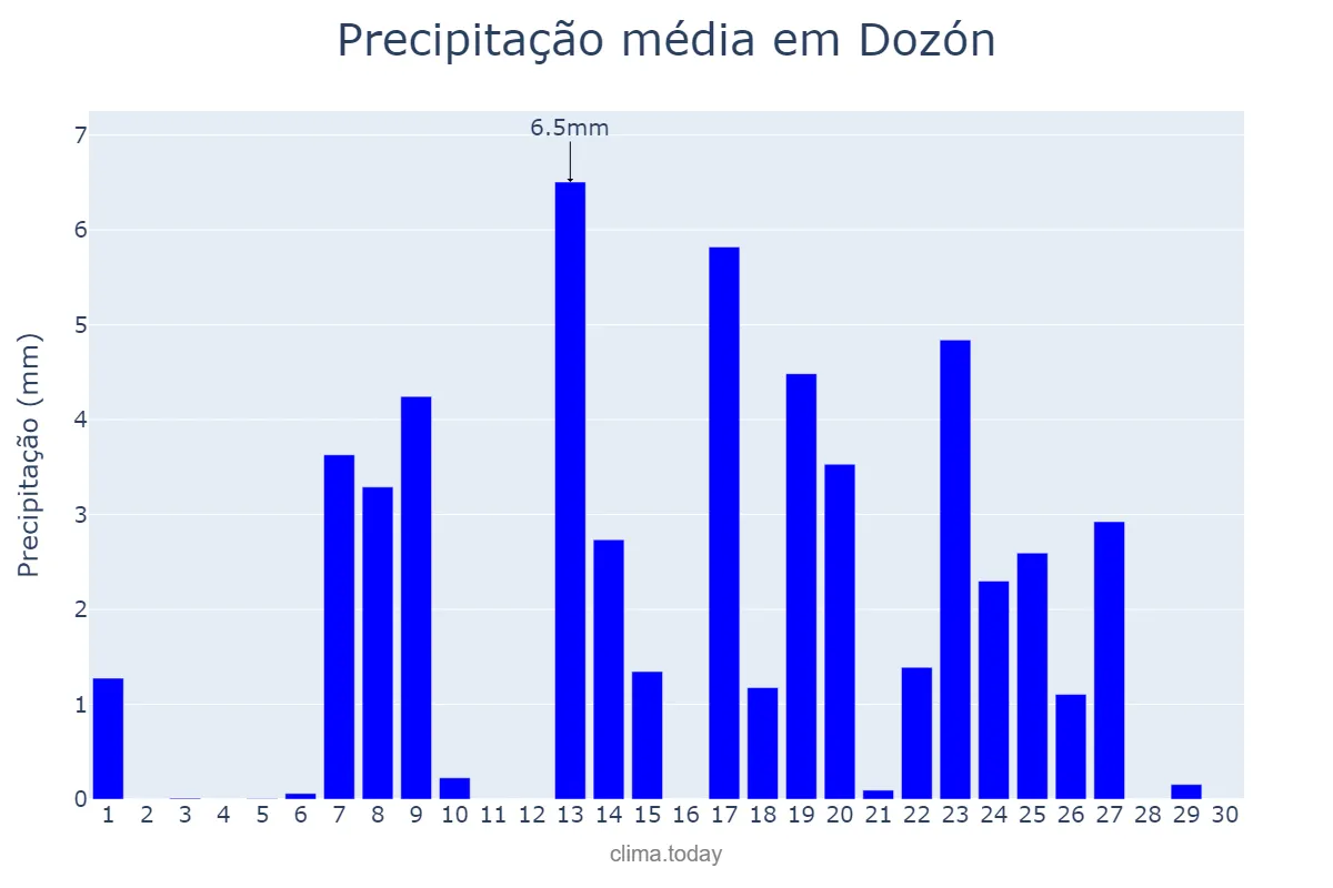 Precipitação em setembro em Dozón, Galicia, ES