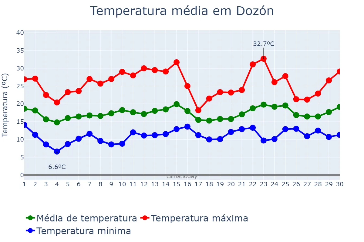 Temperatura em junho em Dozón, Galicia, ES
