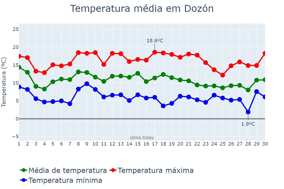 Temperatura em novembro em Dozón, Galicia, ES