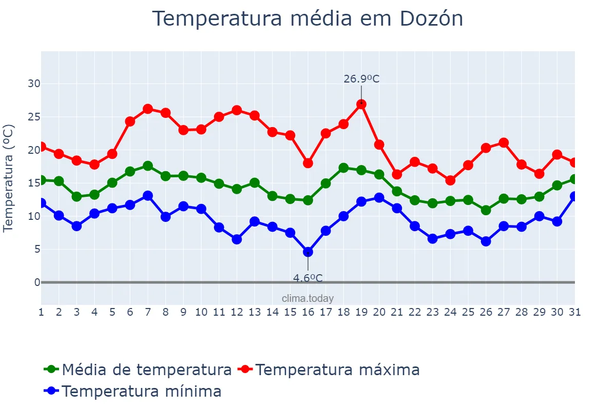 Temperatura em outubro em Dozón, Galicia, ES