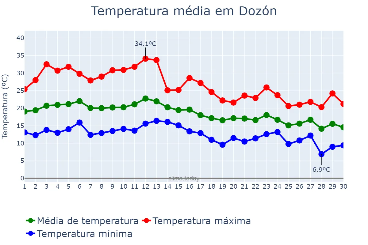 Temperatura em setembro em Dozón, Galicia, ES