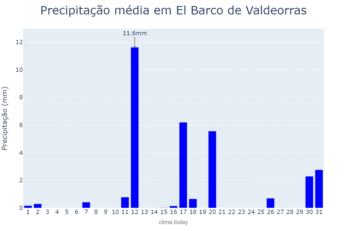 Precipitação em agosto em El Barco de Valdeorras, Galicia, ES