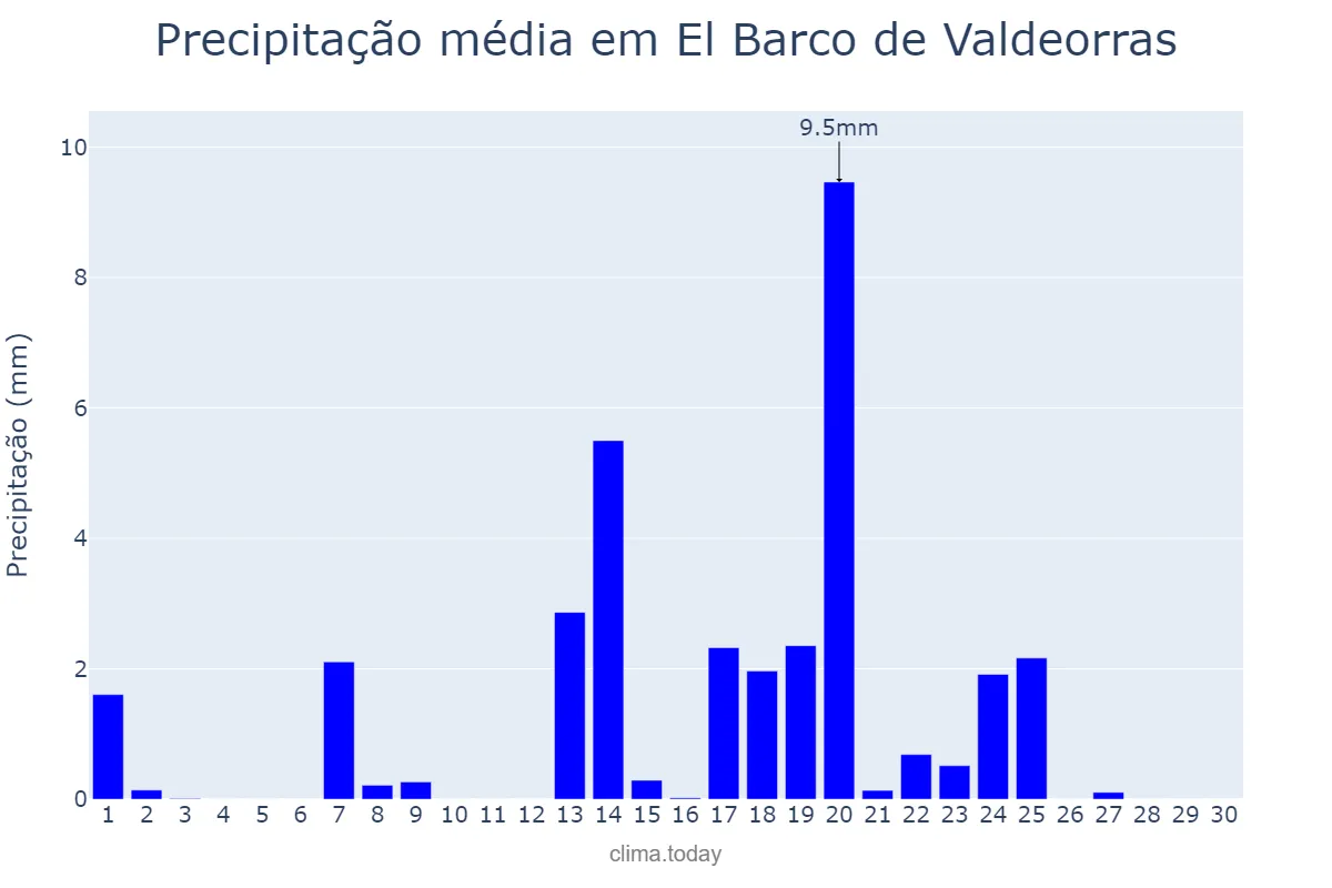 Precipitação em setembro em El Barco de Valdeorras, Galicia, ES