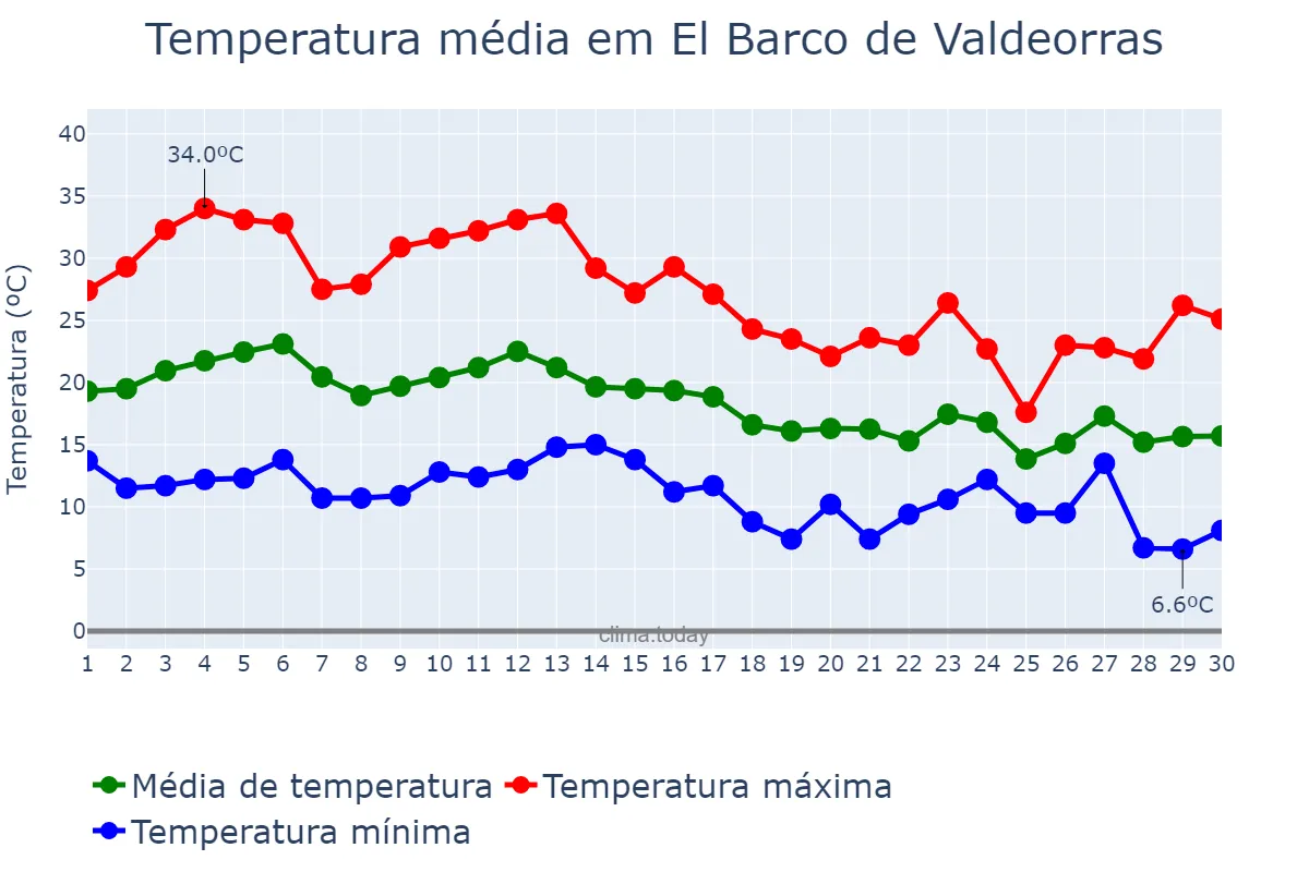 Temperatura em setembro em El Barco de Valdeorras, Galicia, ES