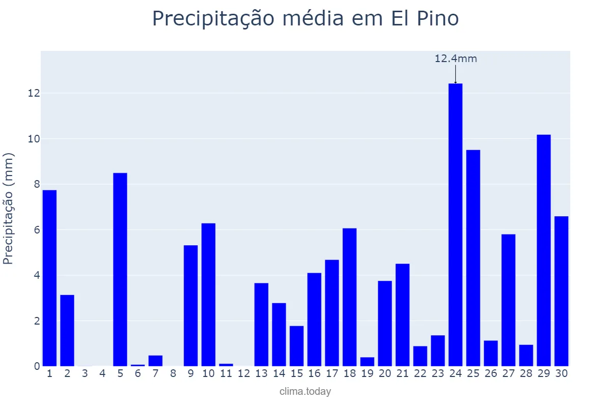 Precipitação em abril em El Pino, Galicia, ES