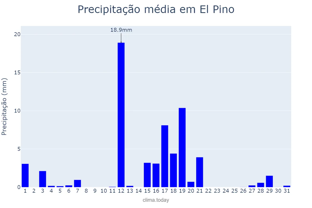 Precipitação em agosto em El Pino, Galicia, ES