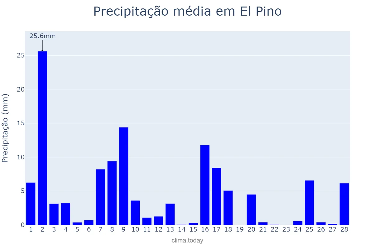 Precipitação em fevereiro em El Pino, Galicia, ES
