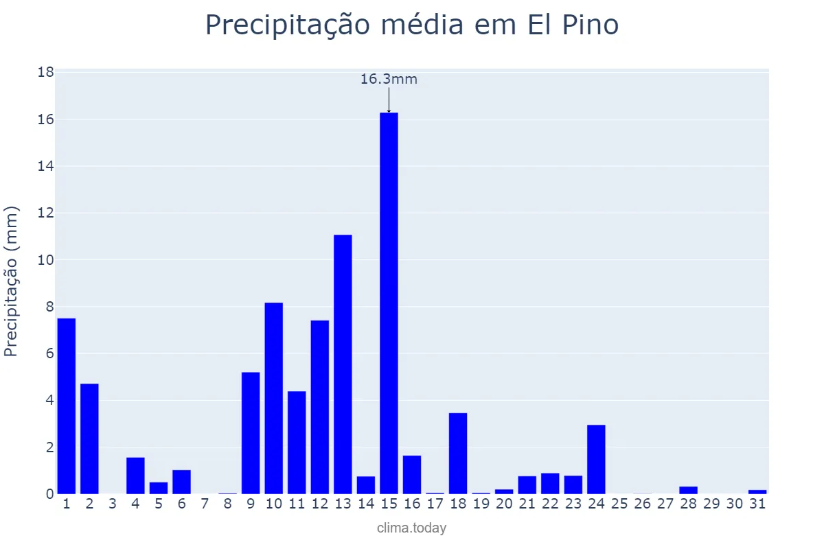 Precipitação em maio em El Pino, Galicia, ES