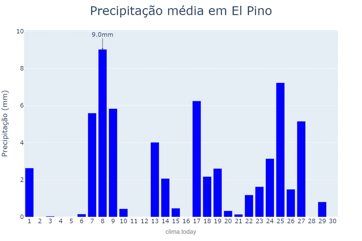 Precipitação em setembro em El Pino, Galicia, ES