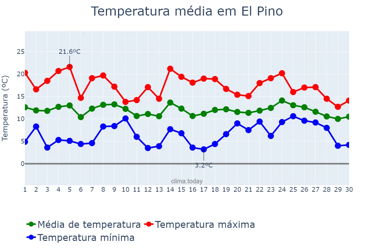 Temperatura em abril em El Pino, Galicia, ES