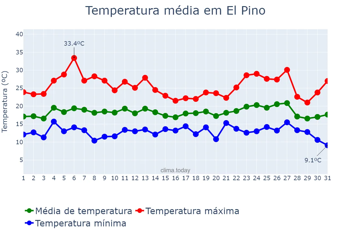Temperatura em agosto em El Pino, Galicia, ES