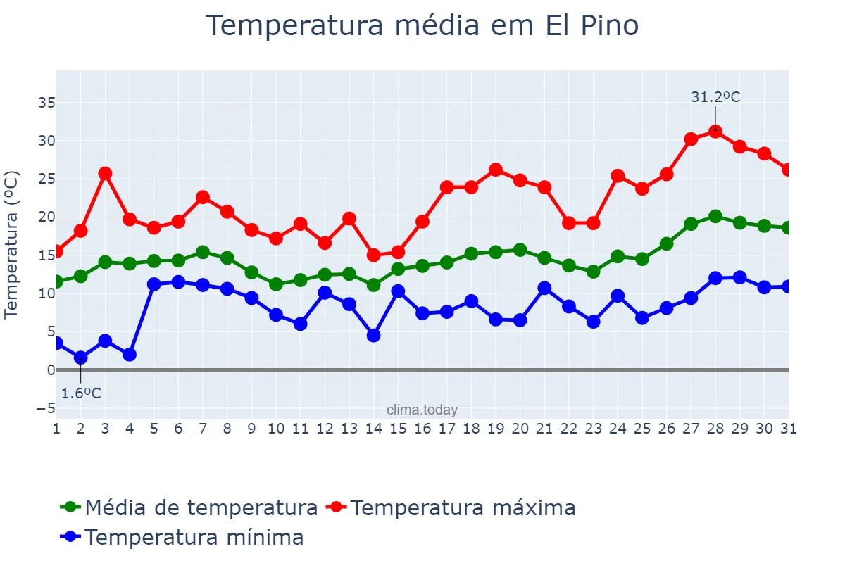 Temperatura em maio em El Pino, Galicia, ES