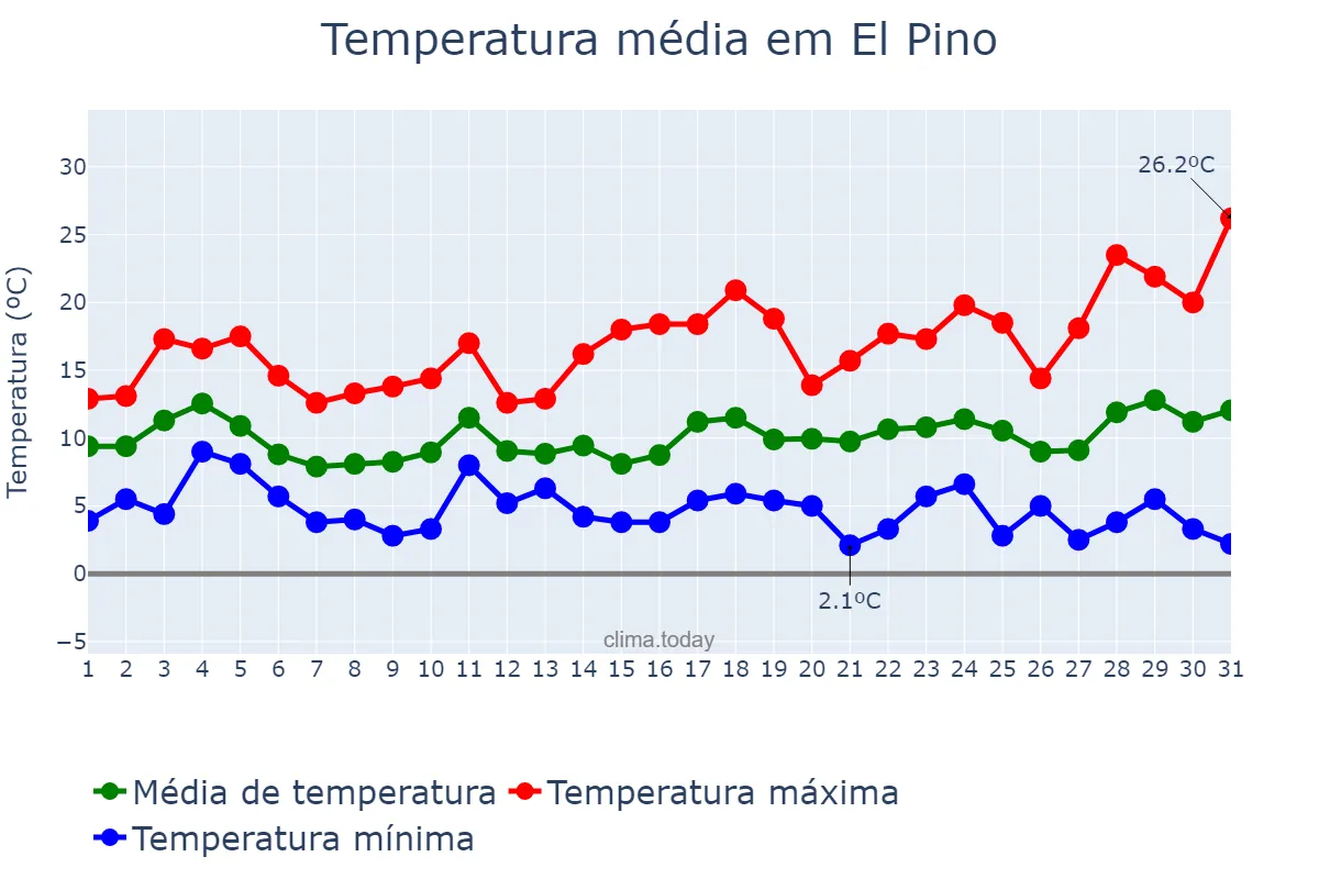 Temperatura em marco em El Pino, Galicia, ES
