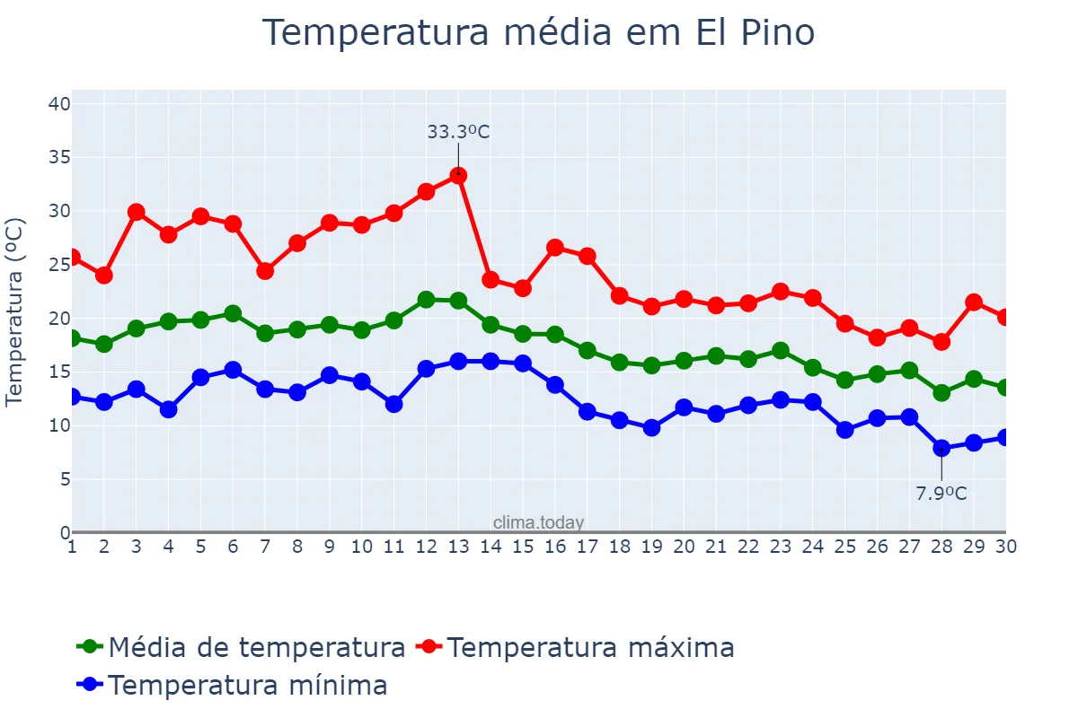 Temperatura em setembro em El Pino, Galicia, ES