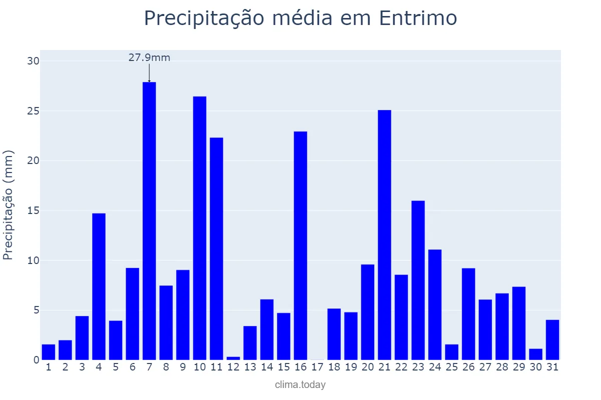 Precipitação em dezembro em Entrimo, Galicia, ES