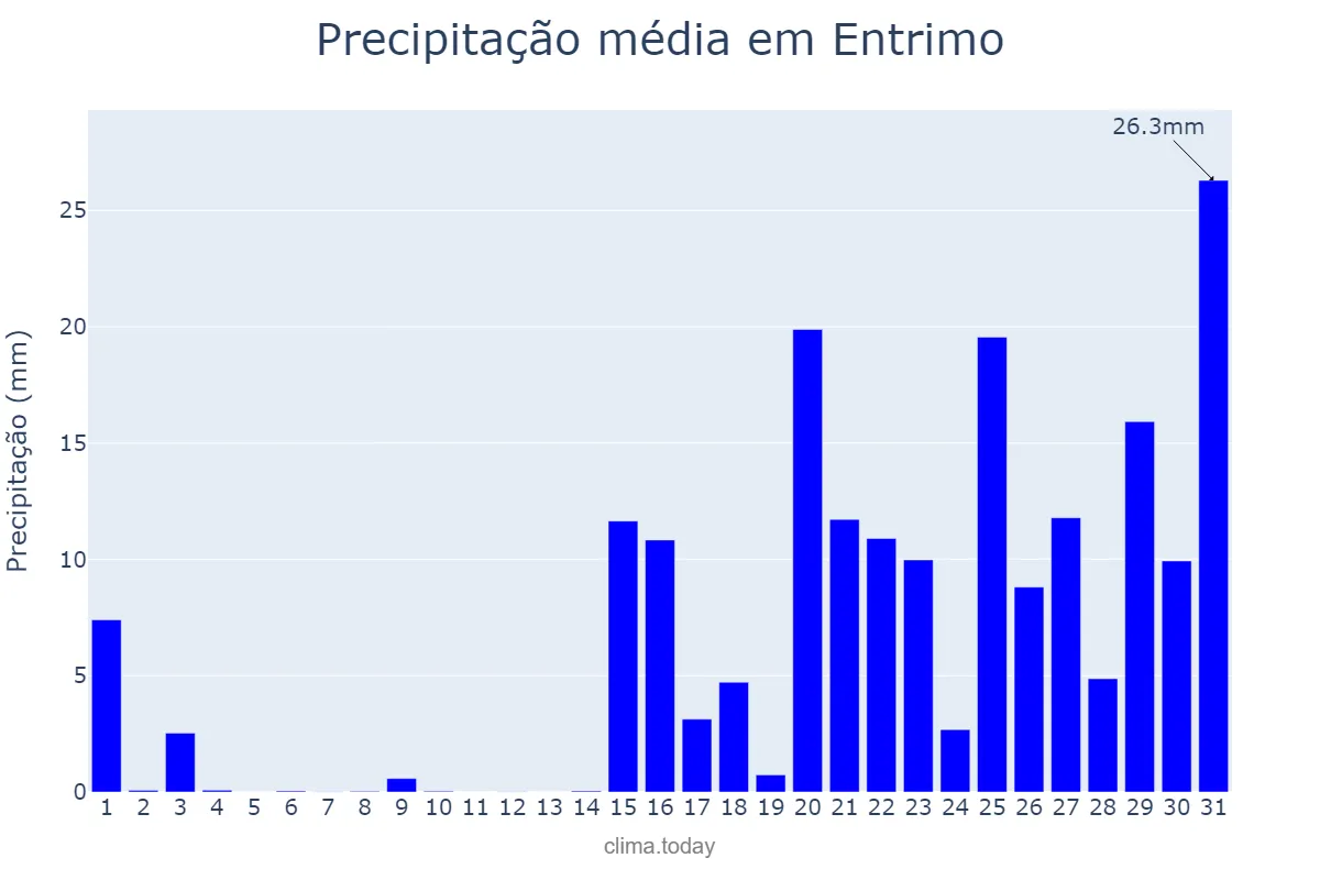 Precipitação em janeiro em Entrimo, Galicia, ES