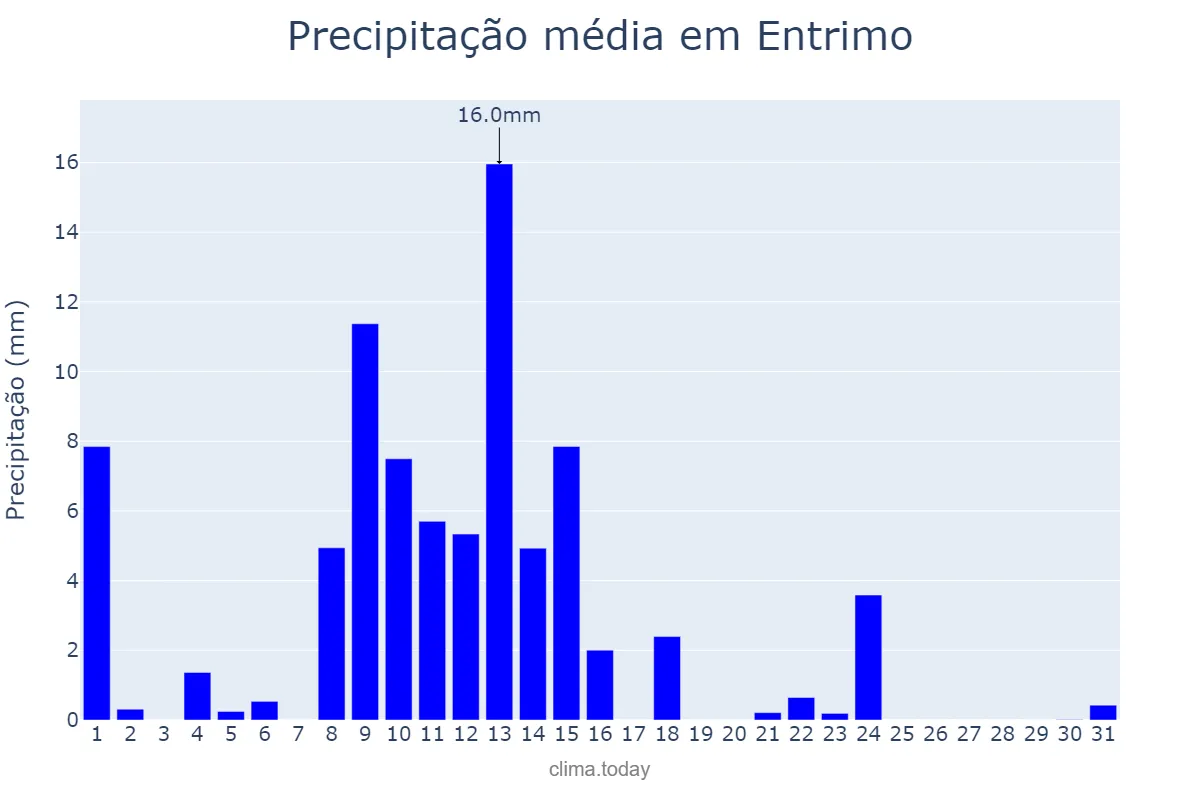 Precipitação em maio em Entrimo, Galicia, ES