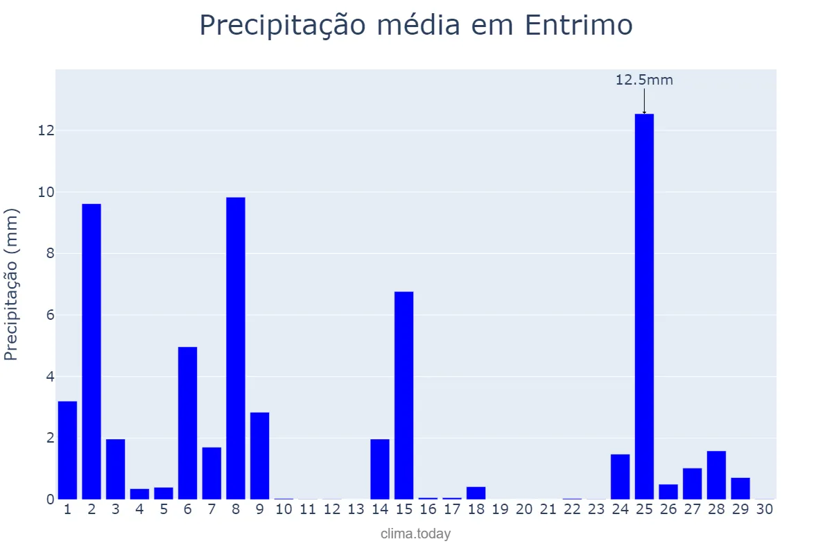 Precipitação em novembro em Entrimo, Galicia, ES