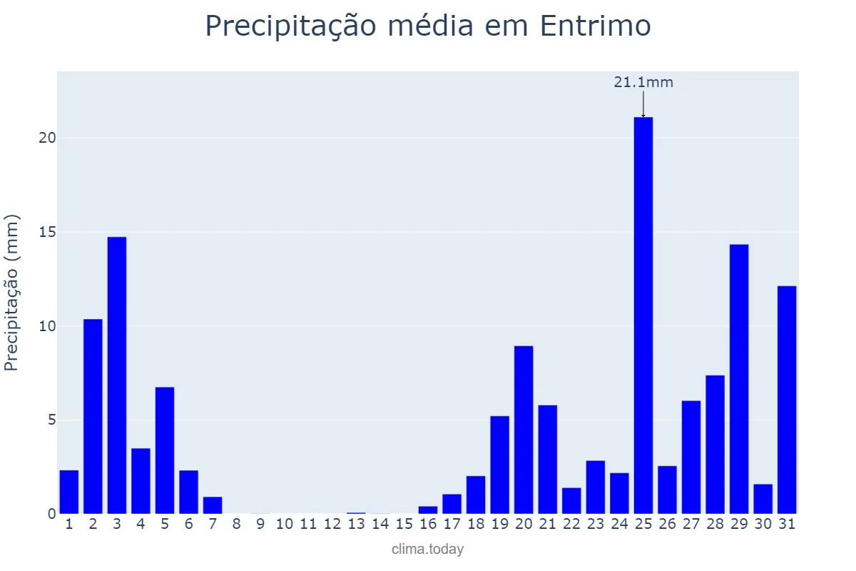 Precipitação em outubro em Entrimo, Galicia, ES
