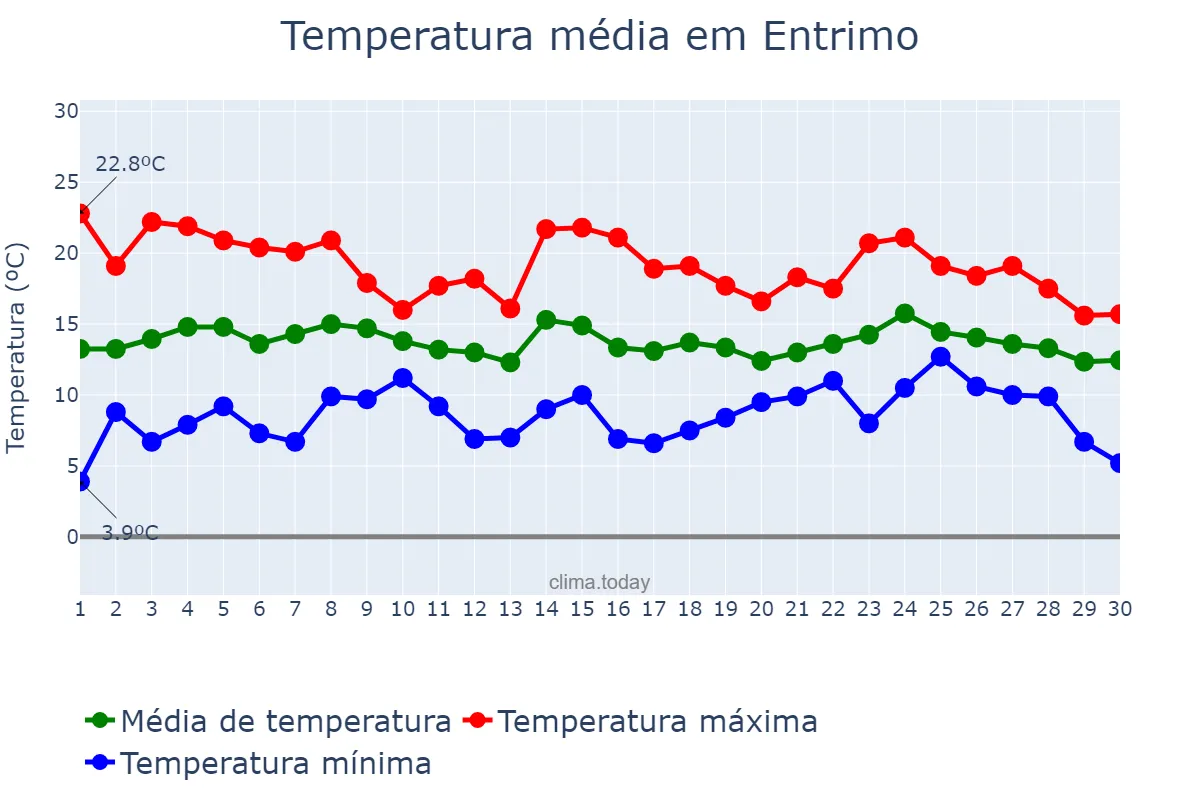 Temperatura em abril em Entrimo, Galicia, ES