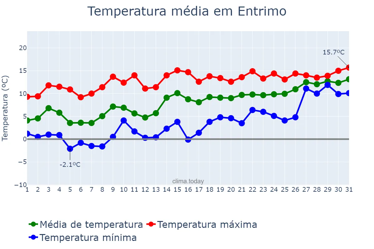 Temperatura em janeiro em Entrimo, Galicia, ES