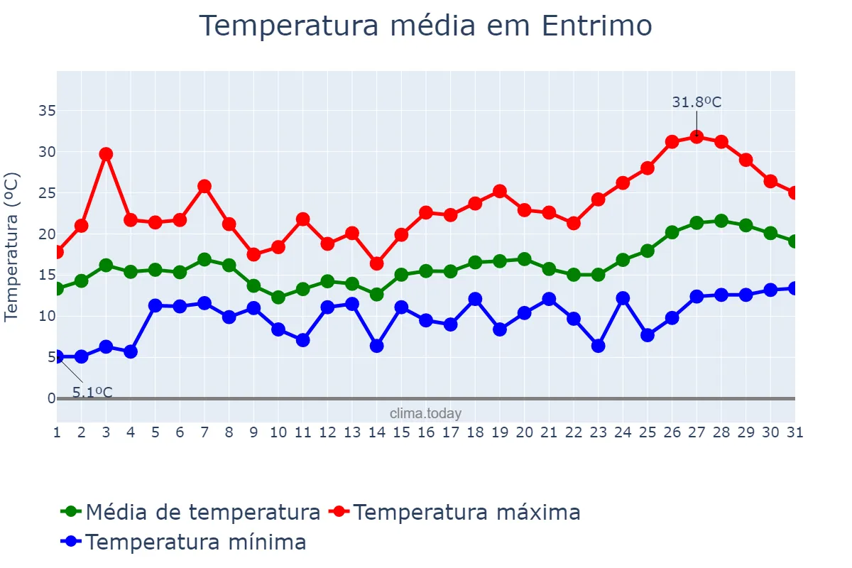Temperatura em maio em Entrimo, Galicia, ES