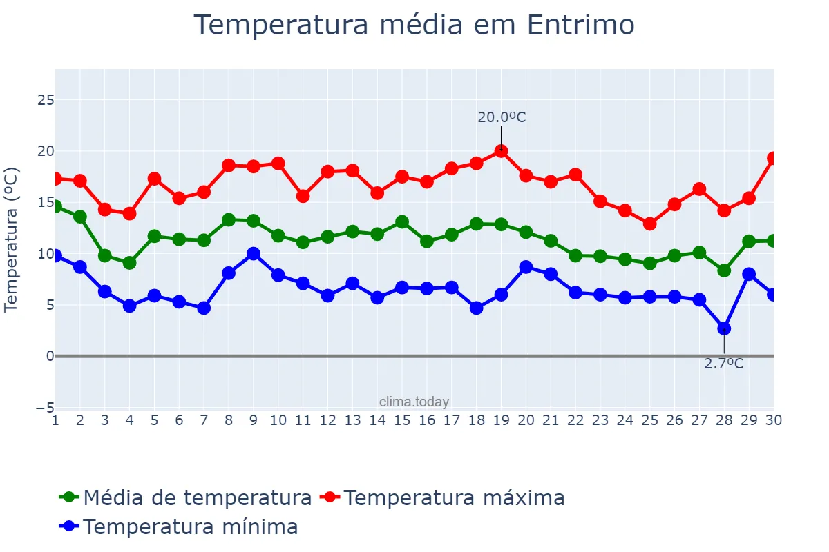 Temperatura em novembro em Entrimo, Galicia, ES
