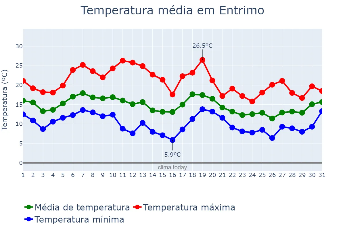 Temperatura em outubro em Entrimo, Galicia, ES