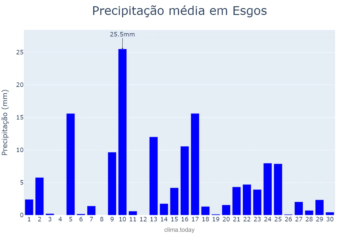 Precipitação em abril em Esgos, Galicia, ES