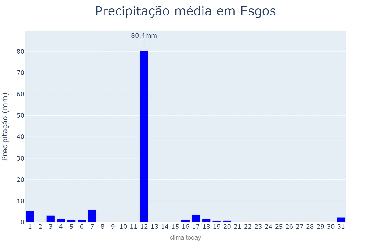Precipitação em agosto em Esgos, Galicia, ES