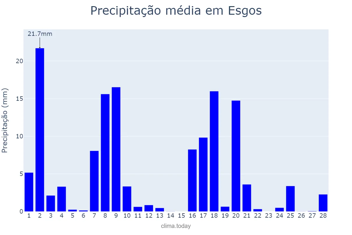 Precipitação em fevereiro em Esgos, Galicia, ES