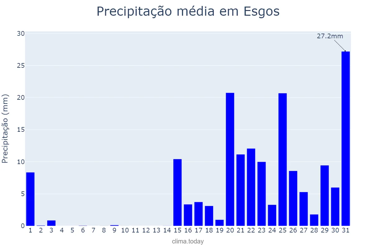 Precipitação em janeiro em Esgos, Galicia, ES