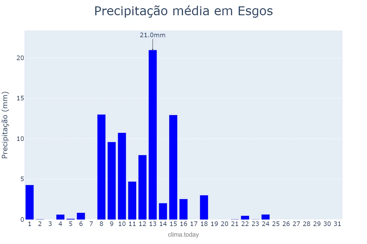Precipitação em maio em Esgos, Galicia, ES