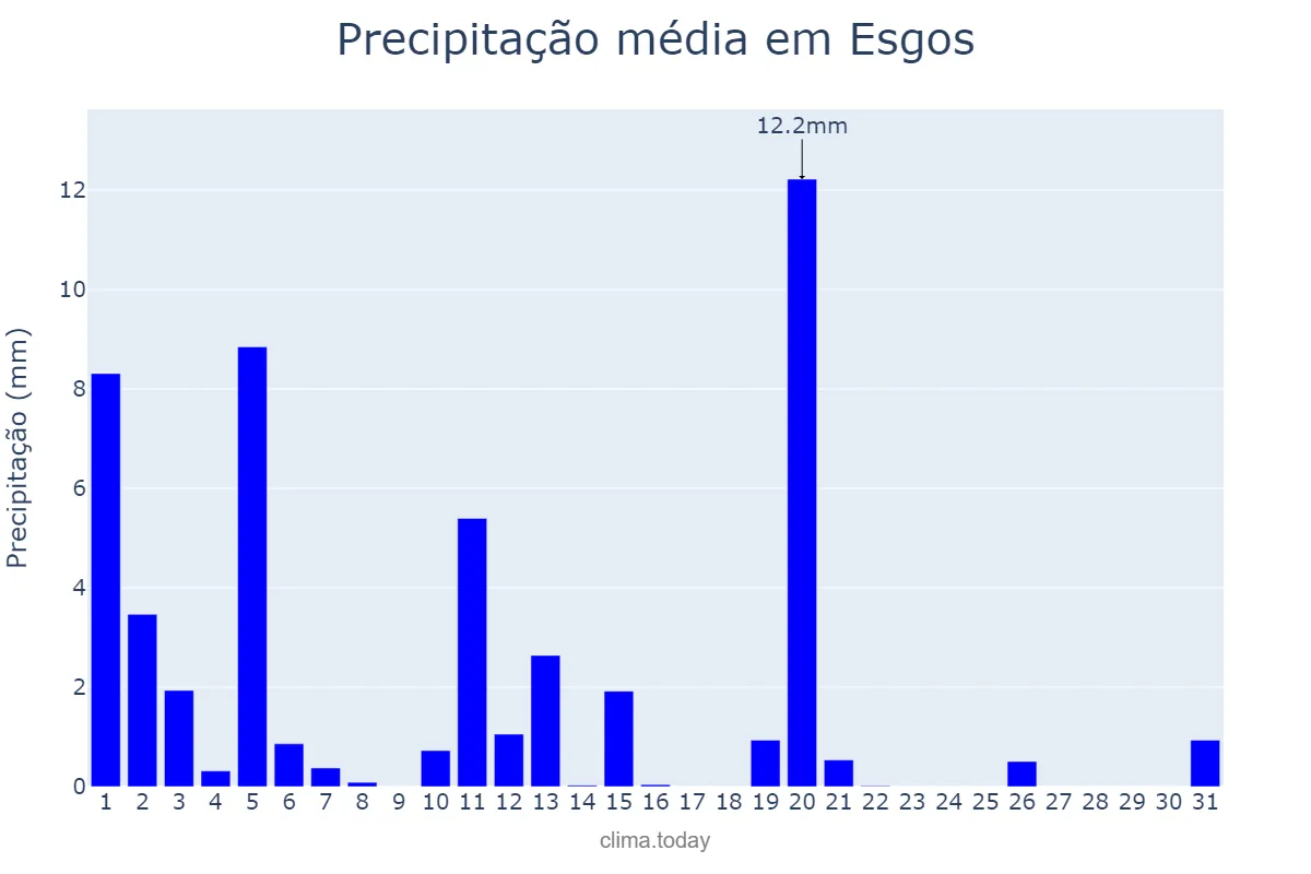 Precipitação em marco em Esgos, Galicia, ES