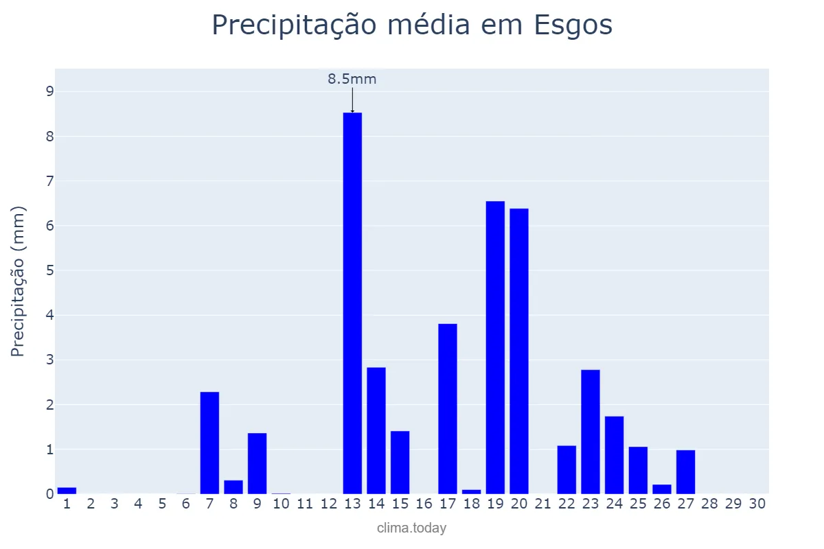 Precipitação em setembro em Esgos, Galicia, ES