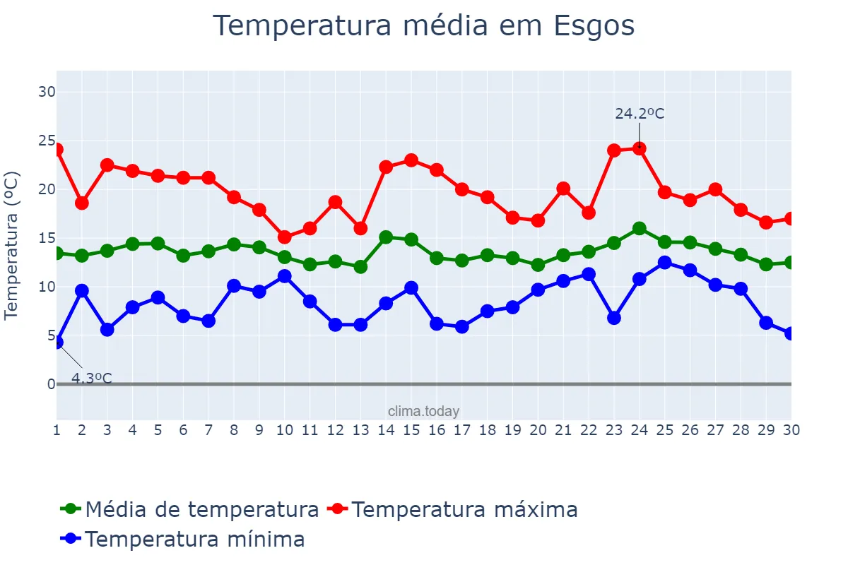 Temperatura em abril em Esgos, Galicia, ES