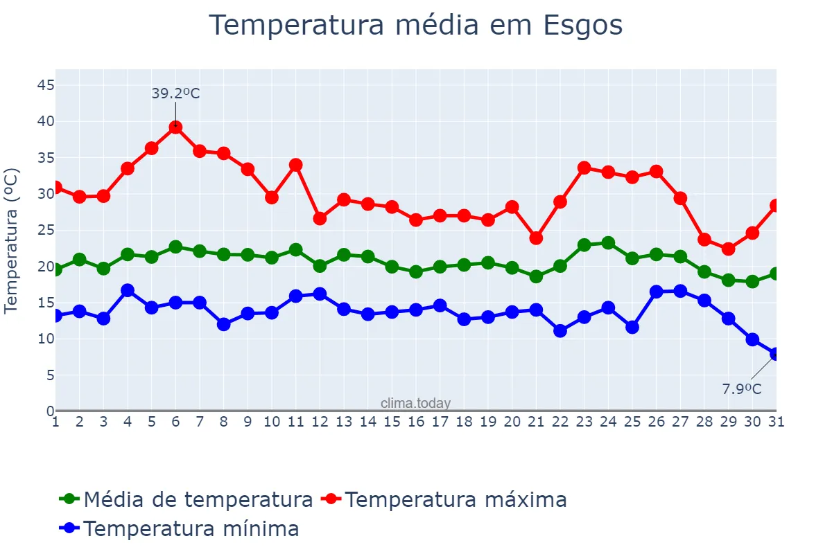 Temperatura em agosto em Esgos, Galicia, ES