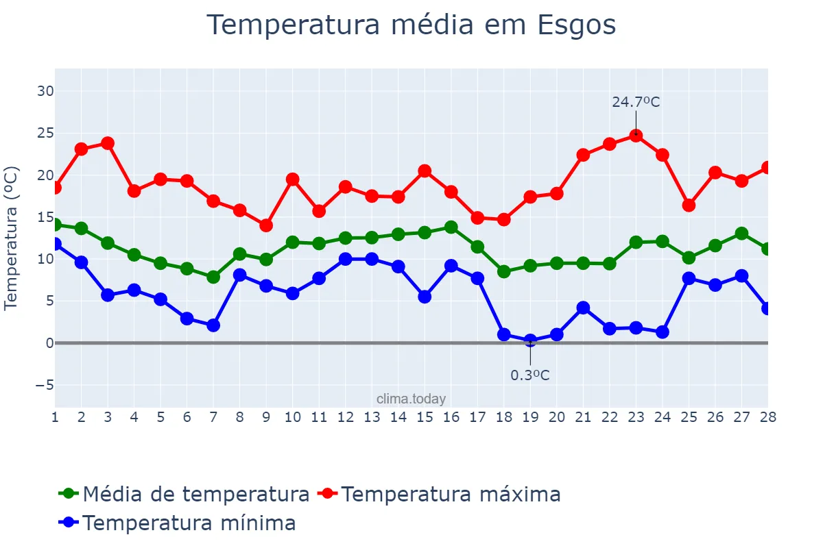 Temperatura em fevereiro em Esgos, Galicia, ES